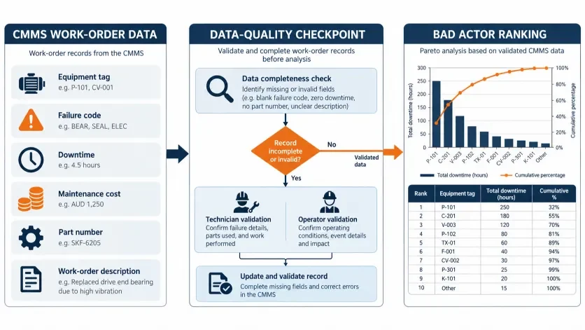 CMMS data quality inputs used to validate a bad actor equipment ranking