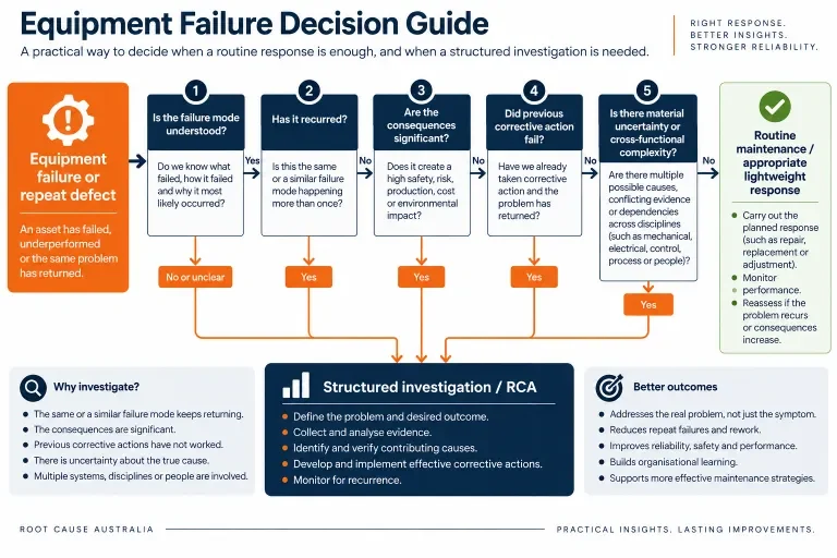 Decision guide for escalating a repeat equipment failure to structured investigation