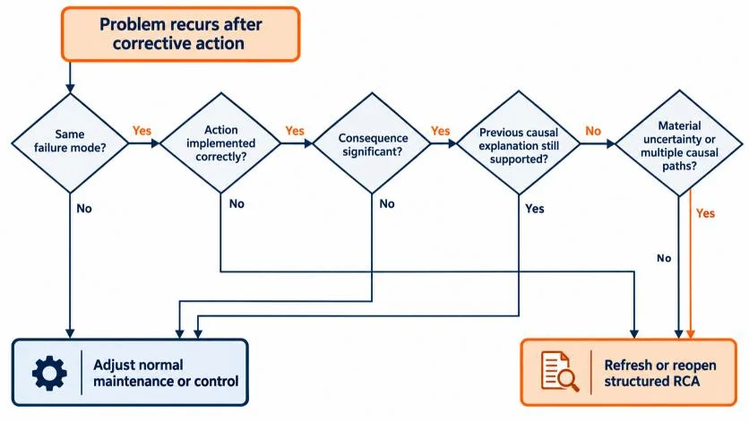 Decision guide for reopening root cause analysis after corrective action failure