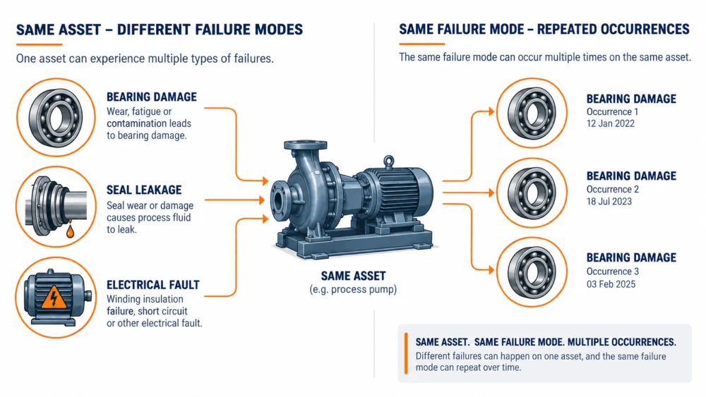 Diagram comparing repeated failures on the same asset with recurrence of the same failure mode
