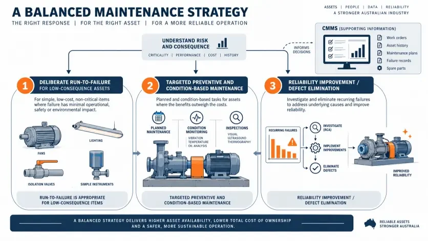 Maintenance strategy balancing reactive, preventive and reliability improvement work
