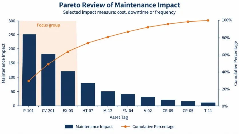 Pareto chart ranking equipment by maintenance impact