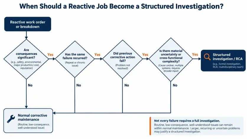 Decision guide for escalating reactive maintenance problems to structured root cause analysis