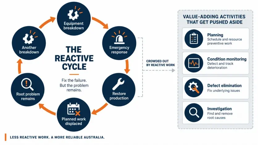 Reactive maintenance firefighting cycle showing urgent failures displacing planned reliability work