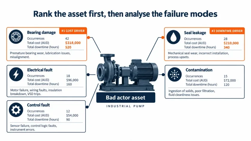 Bad actor asset separated into multiple equipment failure modes