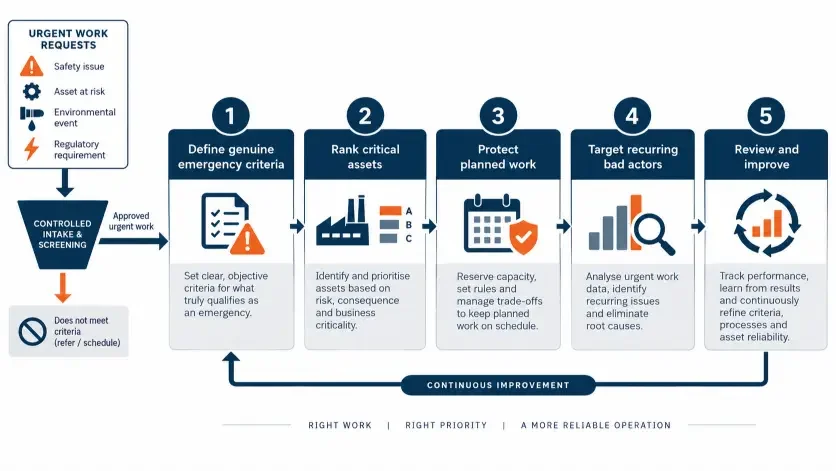 Practical sequence for reducing reactive maintenance and protecting planned work