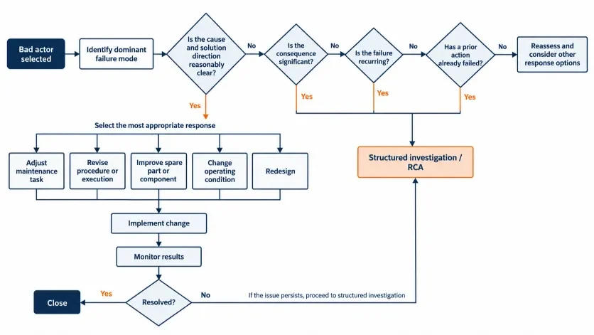 Decision paths for responding to bad actor equipment after failure-mode review