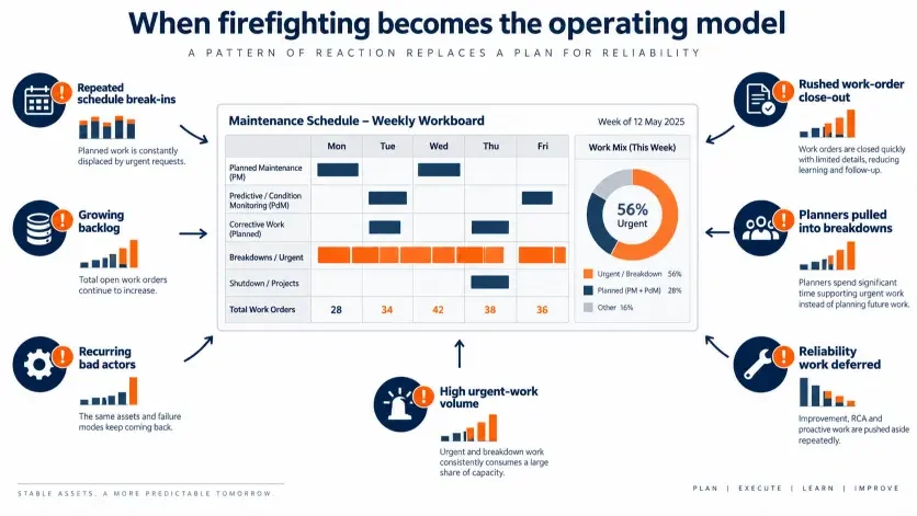 Signs that a maintenance team is trapped in reactive firefighting