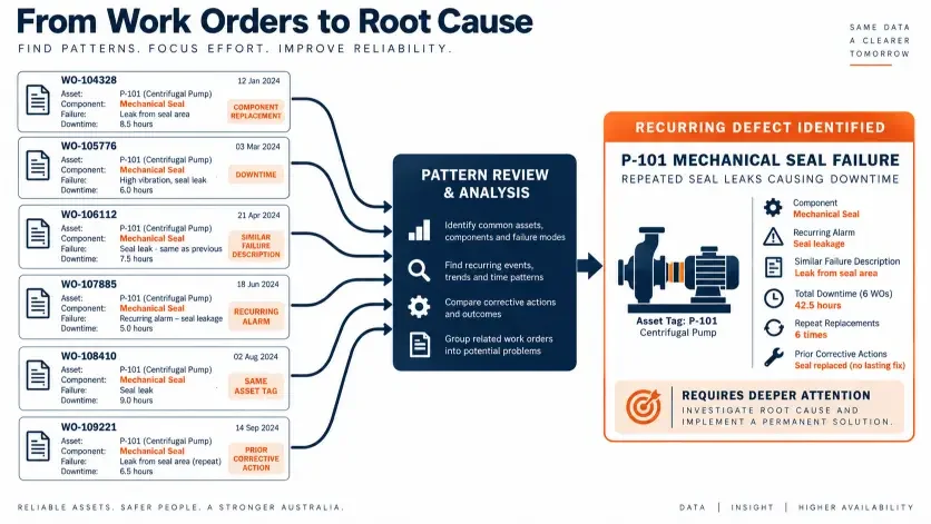 Repeat maintenance work orders grouped into a recurring equipment problem